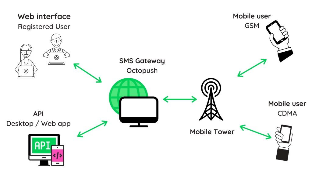 SMS Gateway API – A Free API Built for SMS Developers