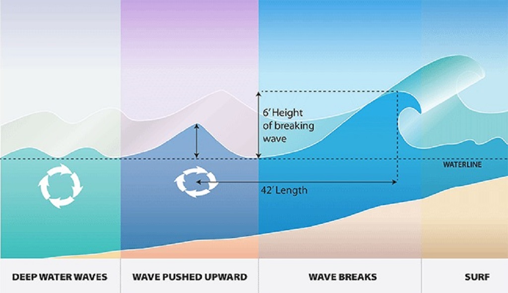 Is there a pattern to waves